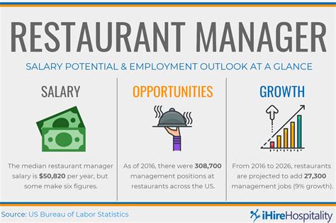 Looking for an experienced and passionate Restaurant Manager. . Restaurant manager salary